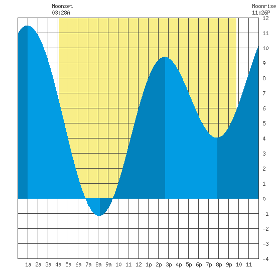 Port Walter tide chart for Wednesday, June 11, 2025