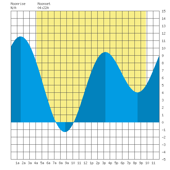 Port Walter tide chart for Thursday, June 12, 2025