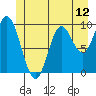 Port Walter tide chart for Thursday, June 12, 2025