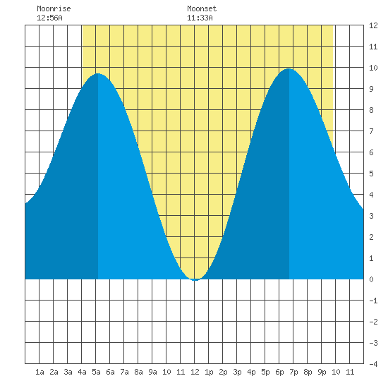 Port Walter tide chart for Tuesday, June 17, 2025