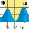 Port Walter tide chart for Wednesday, June 18, 2025