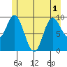 Port Walter tide chart for Sunday, June 1, 2025