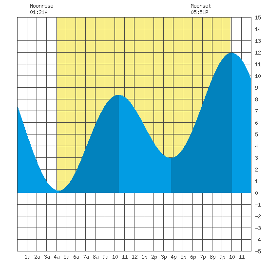 Port Walter tide chart for Saturday, June 21, 2025