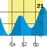Port Walter tide chart for Saturday, June 21, 2025