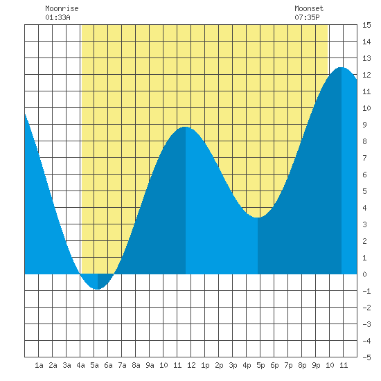Port Walter tide chart for Sunday, June 22, 2025