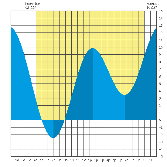 Port Walter tide chart for Tuesday, June 24, 2025