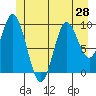Port Walter tide chart for Saturday, June 28, 2025