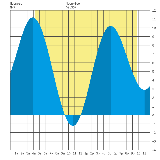 Port Walter tide chart for Sunday, June 29, 2025