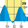 Port Walter tide chart for Sunday, June 29, 2025