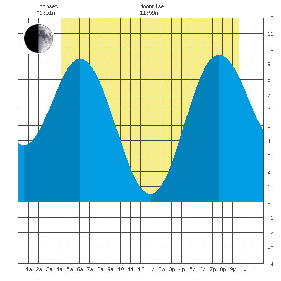 Port Walter tide chart for Monday, June 2, 2025