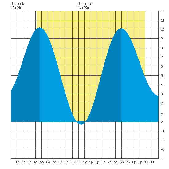 Port Walter tide chart for Monday, June 30, 2025
