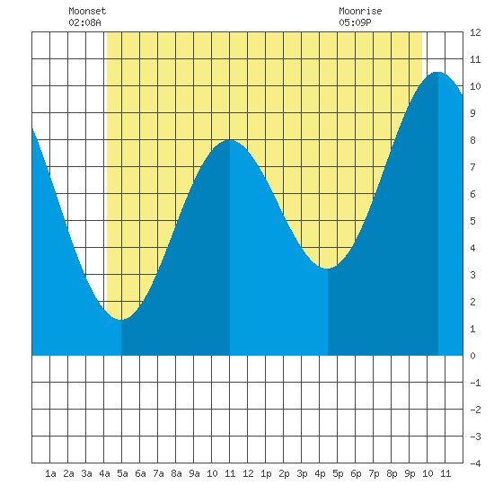 Port Walter tide chart for Friday, June 6, 2025