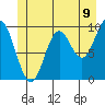 Port Walter tide chart for Monday, June 9, 2025