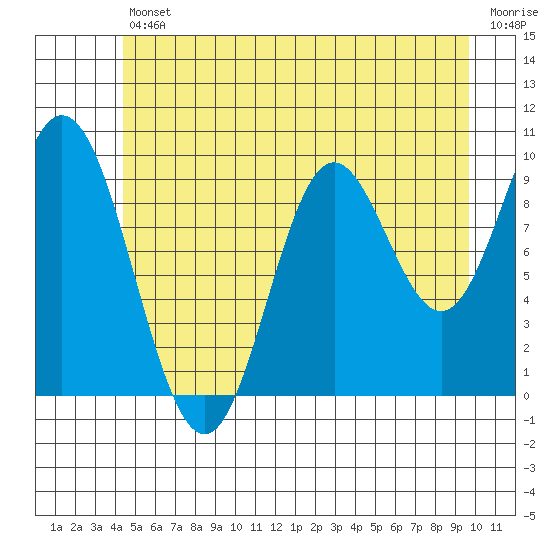 Port Walter tide chart for Friday, July 11, 2025