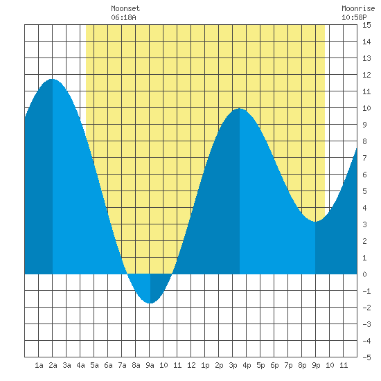 Port Walter tide chart for Saturday, July 12, 2025