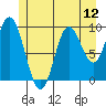 Port Walter tide chart for Saturday, July 12, 2025