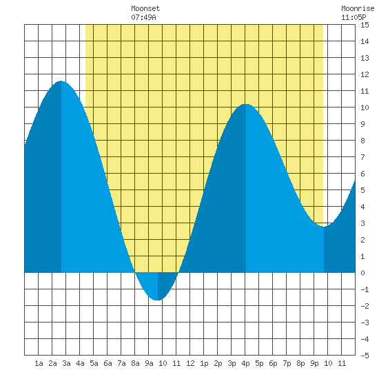 Port Walter tide chart for Sunday, July 13, 2025