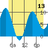 Port Walter tide chart for Sunday, July 13, 2025
