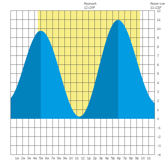 Port Walter tide chart for Wednesday, July 16, 2025
