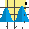 Port Walter tide chart for Wednesday, July 16, 2025