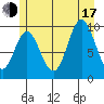 Port Walter tide chart for Thursday, July 17, 2025