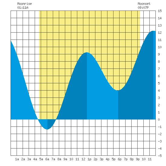 Port Walter tide chart for Tuesday, July 22, 2025
