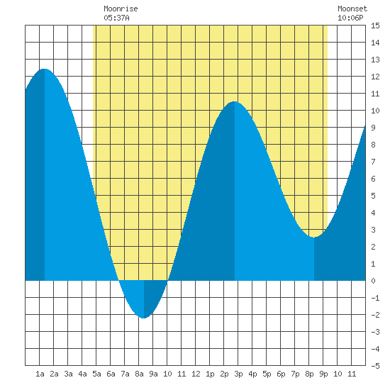 Port Walter tide chart for Friday, July 25, 2025