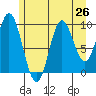 Port Walter tide chart for Saturday, July 26, 2025