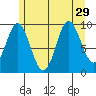 Port Walter tide chart for Tuesday, July 29, 2025