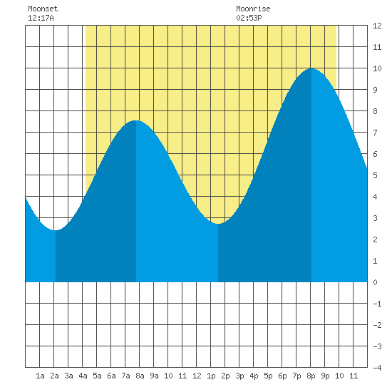 Port Walter tide chart for Thursday, July 3, 2025