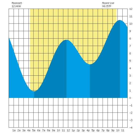 Port Walter tide chart for Sunday, July 6, 2025