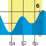 Port Walter tide chart for Sunday, July 6, 2025