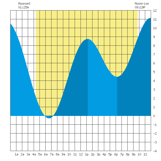 Port Walter tide chart for Tuesday, July 8, 2025