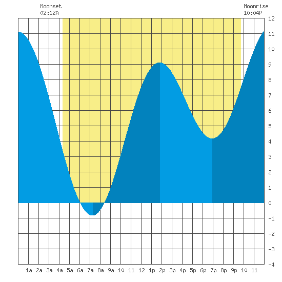 Port Walter tide chart for Wednesday, July 9, 2025