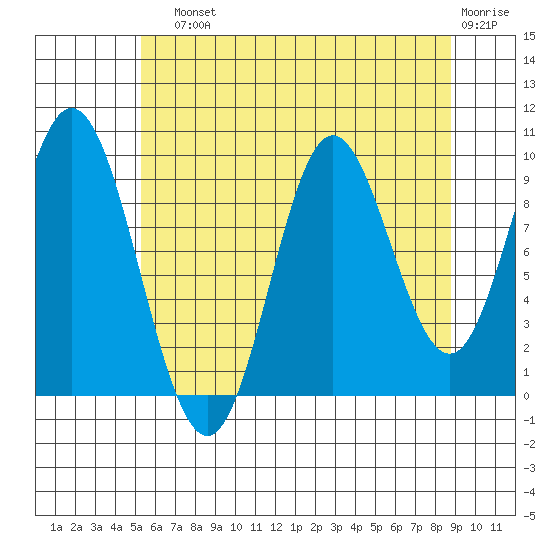 Port Walter tide chart for Sunday, August 10, 2025