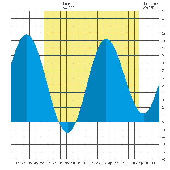 Port Walter tide chart for Monday, August 11, 2025