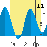 Port Walter tide chart for Monday, August 11, 2025