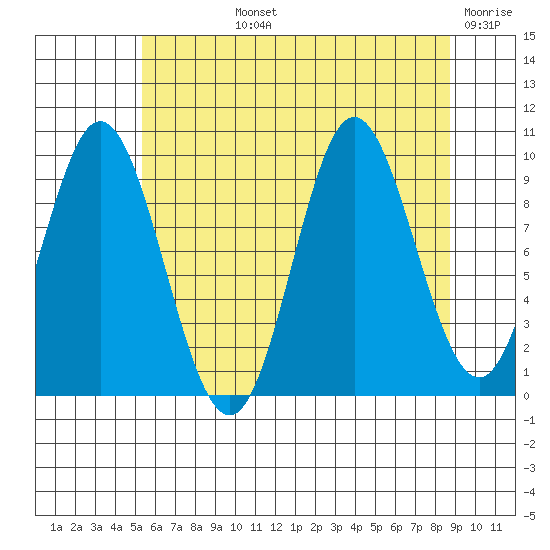Port Walter tide chart for Tuesday, August 12, 2025