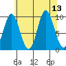 Port Walter tide chart for Wednesday, August 13, 2025