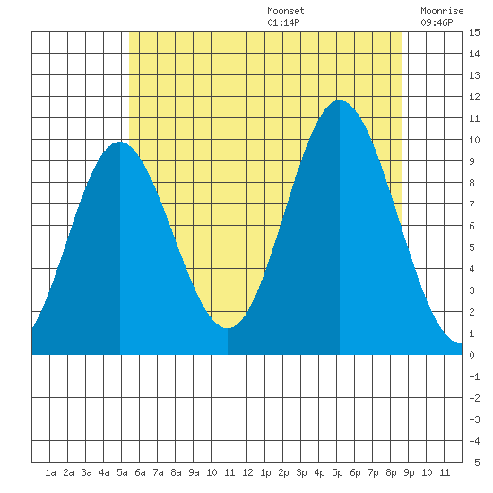 Port Walter tide chart for Thursday, August 14, 2025