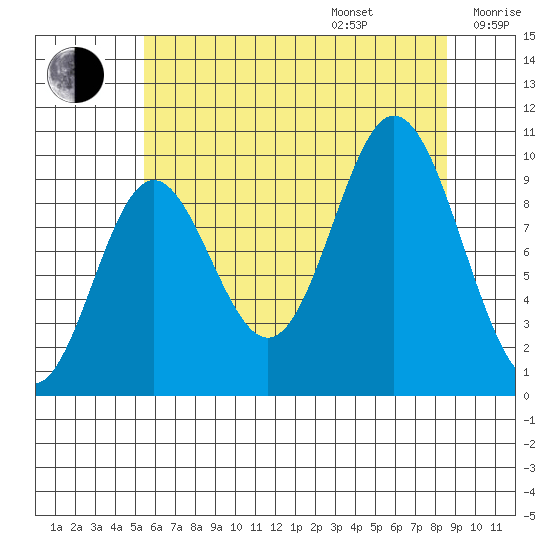 Port Walter tide chart for Friday, August 15, 2025