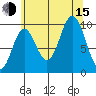Port Walter tide chart for Friday, August 15, 2025