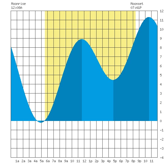 Port Walter tide chart for Tuesday, August 19, 2025