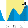 Port Walter tide chart for Tuesday, August 19, 2025
