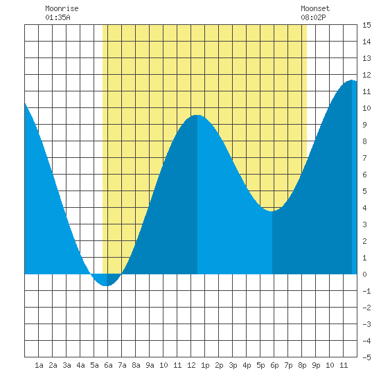 Port Walter tide chart for Wednesday, August 20, 2025