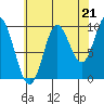 Port Walter tide chart for Thursday, August 21, 2025