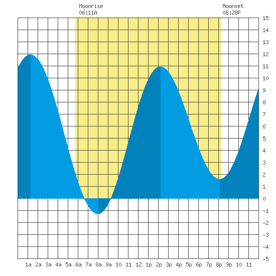 Port Walter tide chart for Saturday, August 23, 2025