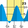 Port Walter tide chart for Saturday, August 23, 2025