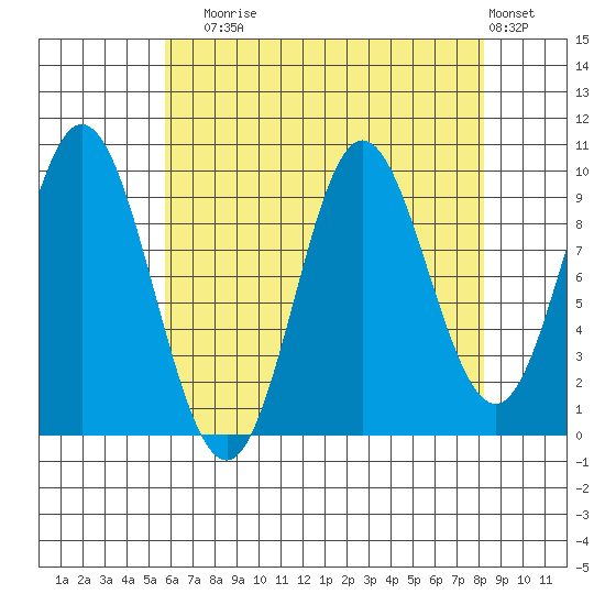 Port Walter tide chart for Sunday, August 24, 2025