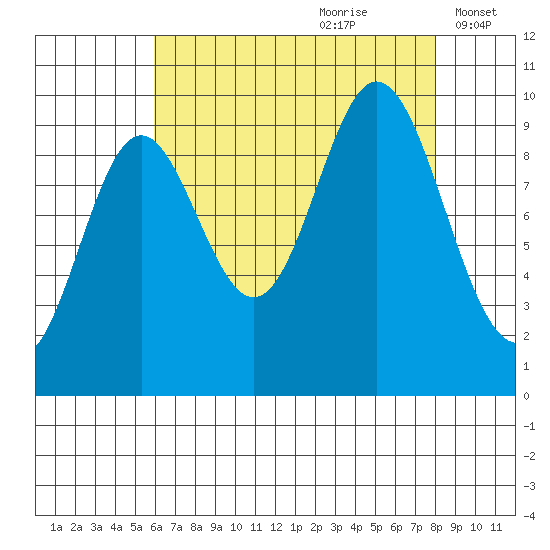 Port Walter tide chart for Friday, August 29, 2025